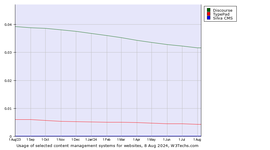 Historical trends in the usage of Discourse vs. TypePad vs. Silva CMS