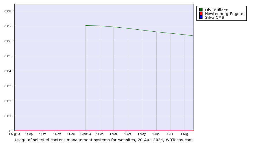 Historical trends in the usage of Divi Builder vs. Newtenberg Engine vs. Silva CMS