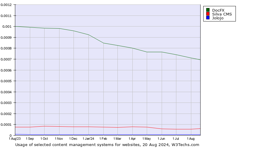 Historical trends in the usage of DocFX vs. Silva CMS vs. Jolojo