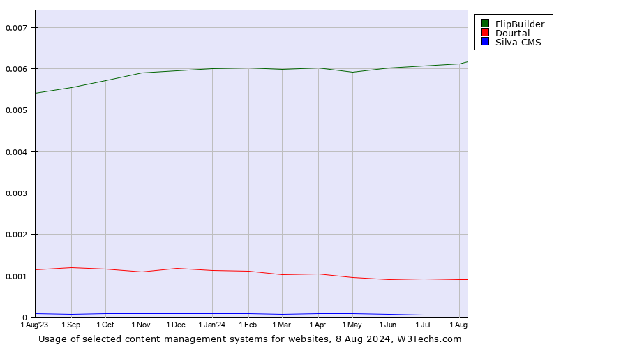 Historical trends in the usage of FlipBuilder vs. Dourtal vs. Silva CMS