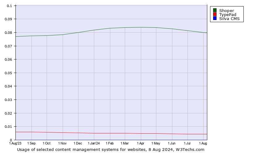 Historical trends in the usage of Shoper vs. TypePad vs. Silva CMS