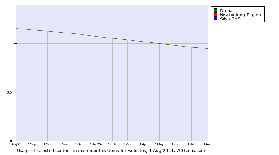 Historical trends in the usage of Drupal vs. Newtenberg Engine vs. Silva CMS