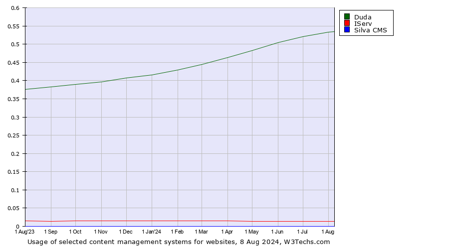 Historical trends in the usage of Duda vs. IServ vs. Silva CMS