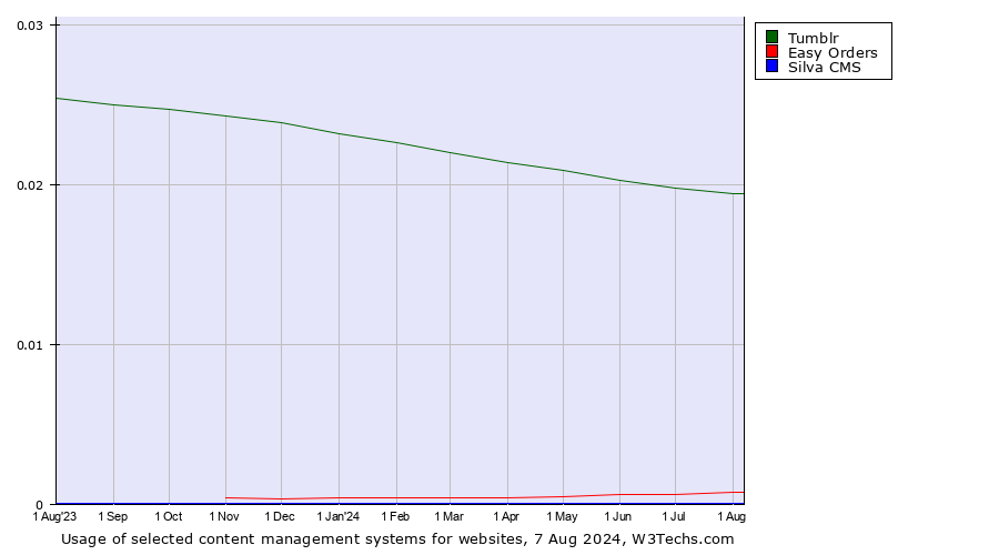 Historical trends in the usage of Tumblr vs. Easy Orders vs. Silva CMS