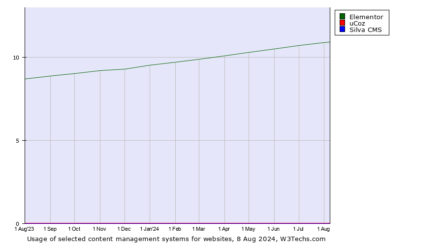 Historical trends in the usage of Elementor vs. uCoz vs. Silva CMS