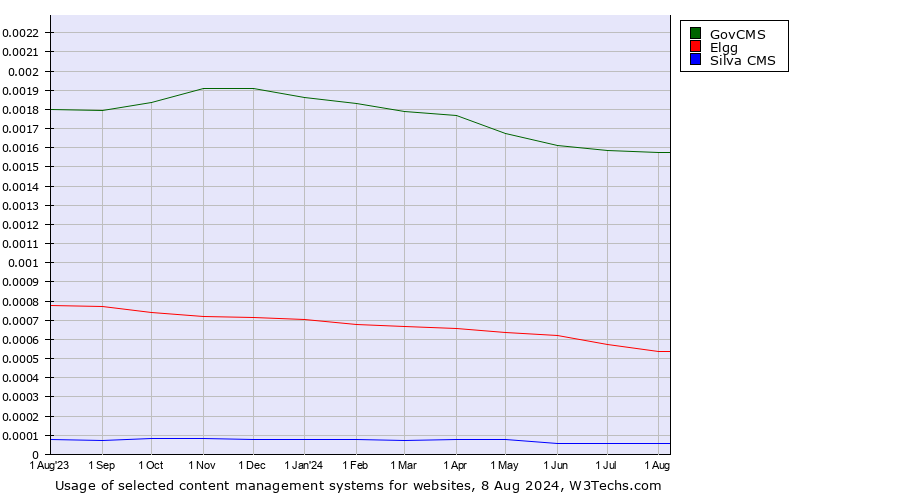 Historical trends in the usage of GovCMS vs. Elgg vs. Silva CMS