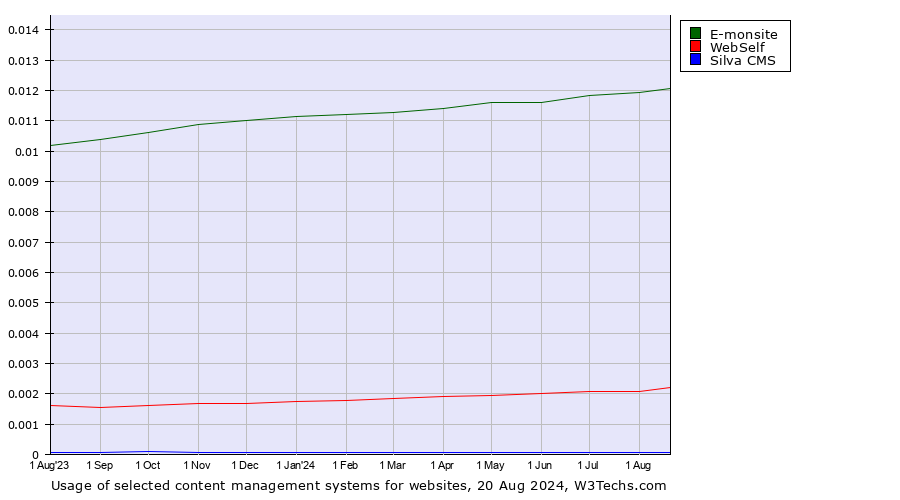 Historical trends in the usage of E-monsite vs. WebSelf vs. Silva CMS