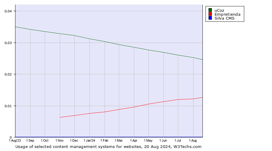 Historical trends in the usage of uCoz vs. Empretienda vs. Silva CMS