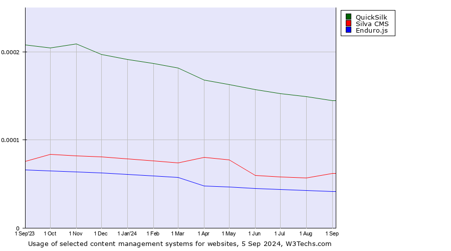 Historical trends in the usage of QuickSilk vs. Silva CMS vs. Enduro.js