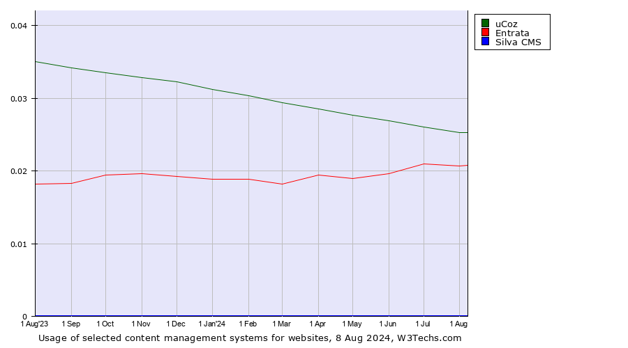 Historical trends in the usage of uCoz vs. Entrata vs. Silva CMS