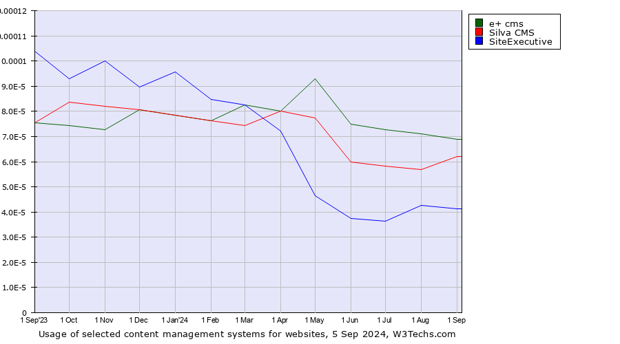 Historical trends in the usage of e+ cms vs. Silva CMS vs. SiteExecutive