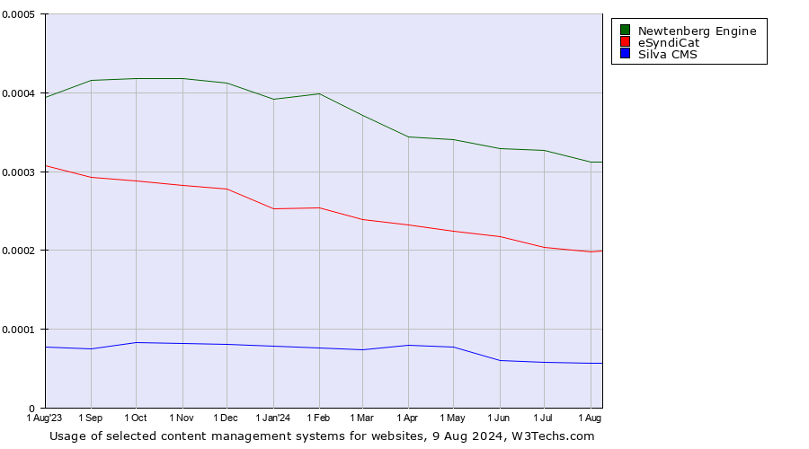 Historical trends in the usage of Newtenberg Engine vs. eSyndiCat vs. Silva CMS