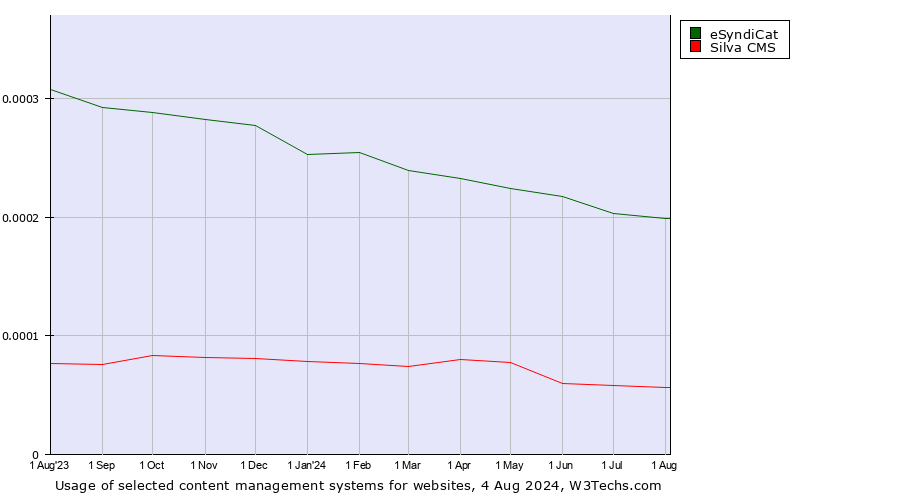 Historical trends in the usage of eSyndiCat vs. Silva CMS