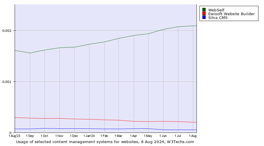 Historical trends in the usage of WebSelf vs. Ewisoft Website Builder vs. Silva CMS