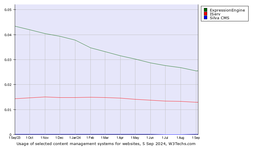 Historical trends in the usage of ExpressionEngine vs. IServ vs. Silva CMS