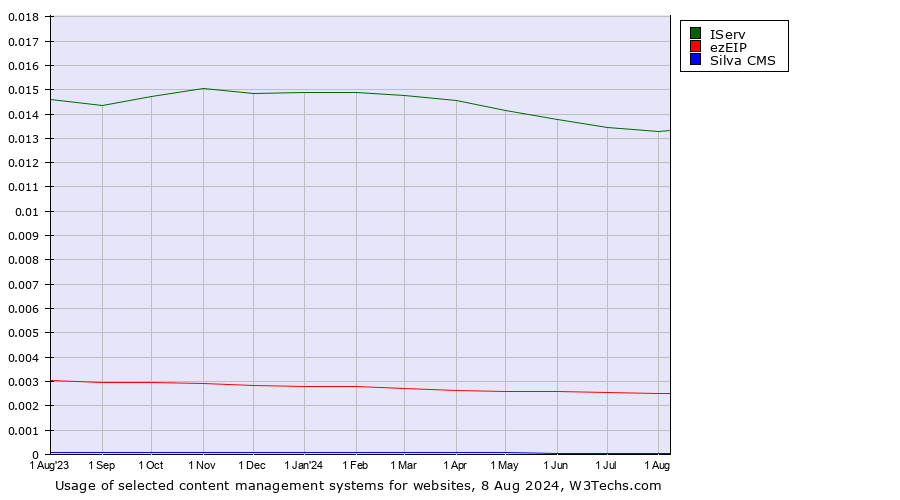 Historical trends in the usage of IServ vs. ezEIP vs. Silva CMS