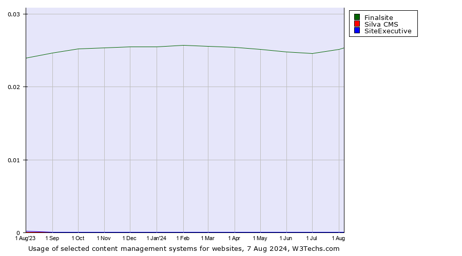 Historical trends in the usage of Finalsite vs. Silva CMS vs. SiteExecutive