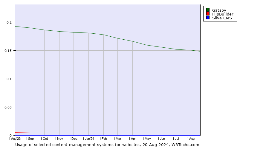 Historical trends in the usage of Gatsby vs. FlipBuilder vs. Silva CMS