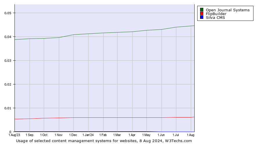 Historical trends in the usage of Open Journal Systems vs. FlipBuilder vs. Silva CMS