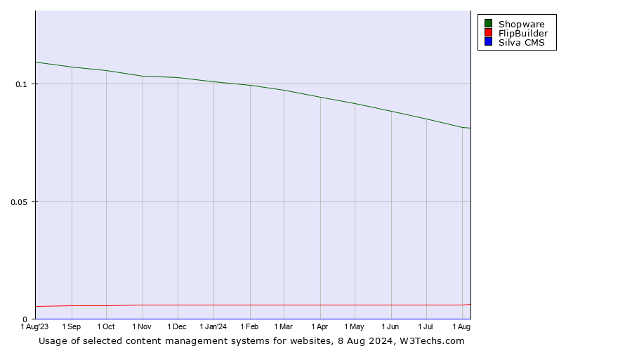 Historical trends in the usage of Shopware vs. FlipBuilder vs. Silva CMS