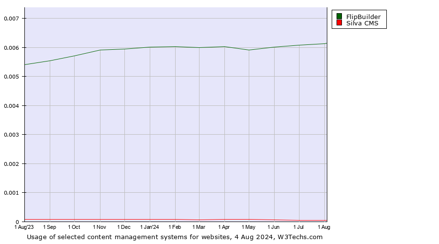 Historical trends in the usage of FlipBuilder vs. Silva CMS