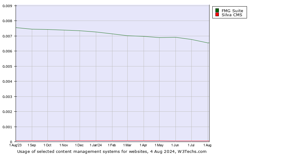 Historical trends in the usage of FMG Suite vs. Silva CMS