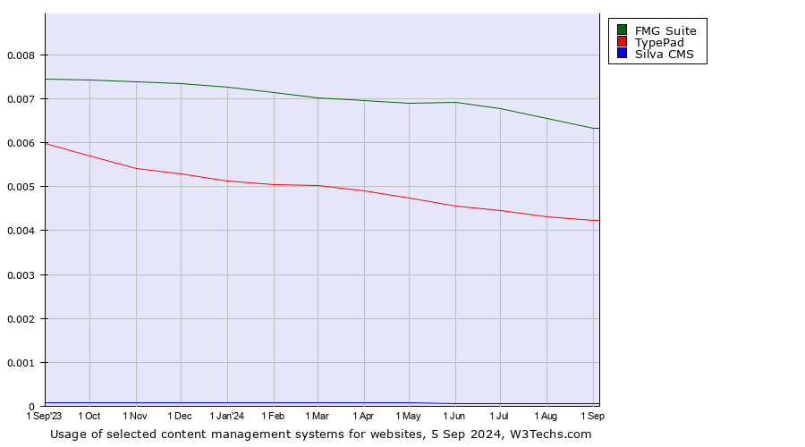 Historical trends in the usage of FMG Suite vs. TypePad vs. Silva CMS