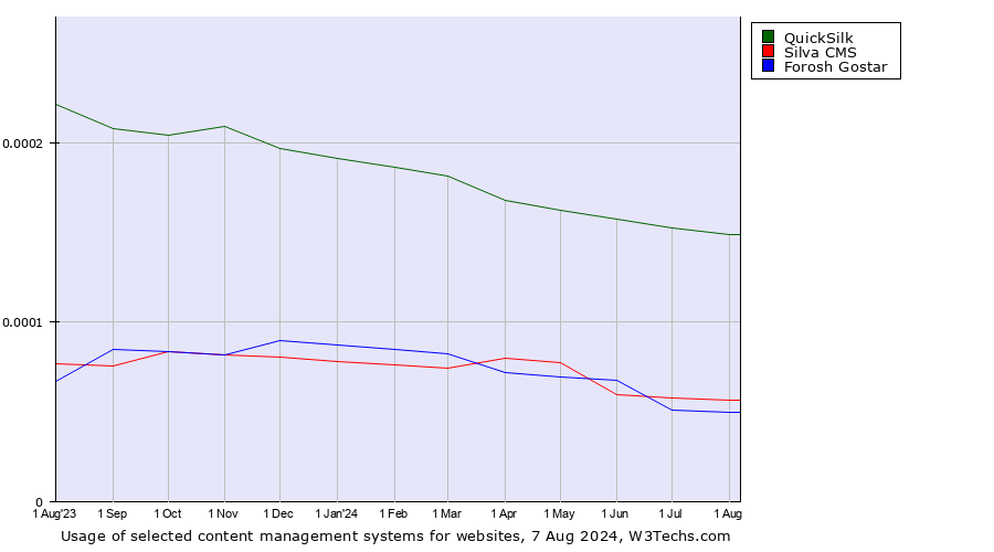 Historical trends in the usage of QuickSilk vs. Silva CMS vs. Forosh Gostar