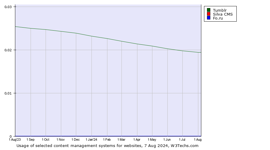 Historical trends in the usage of Tumblr vs. Silva CMS vs. Fo.ru