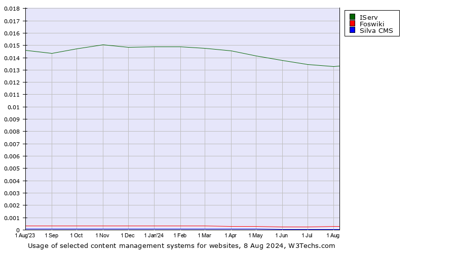 Historical trends in the usage of IServ vs. Foswiki vs. Silva CMS