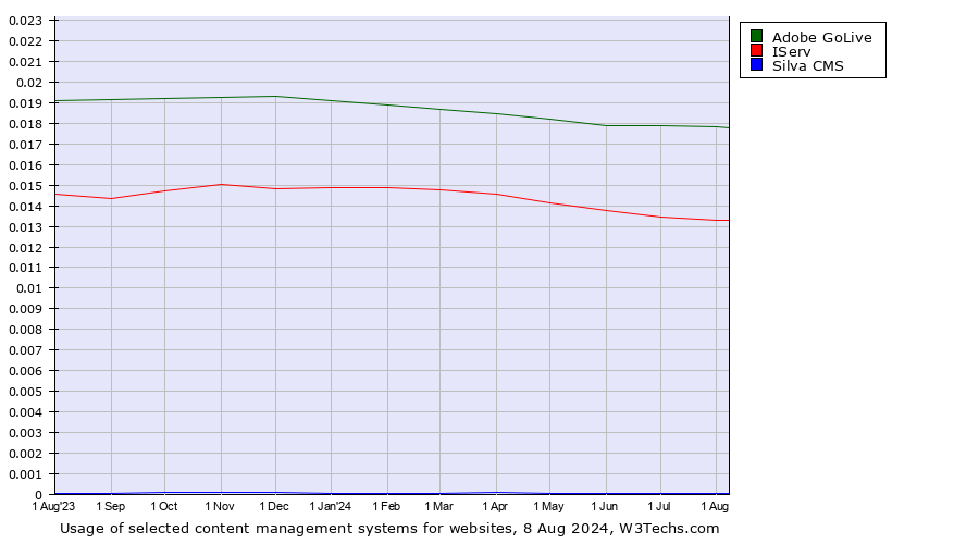 Historical trends in the usage of Adobe GoLive vs. IServ vs. Silva CMS