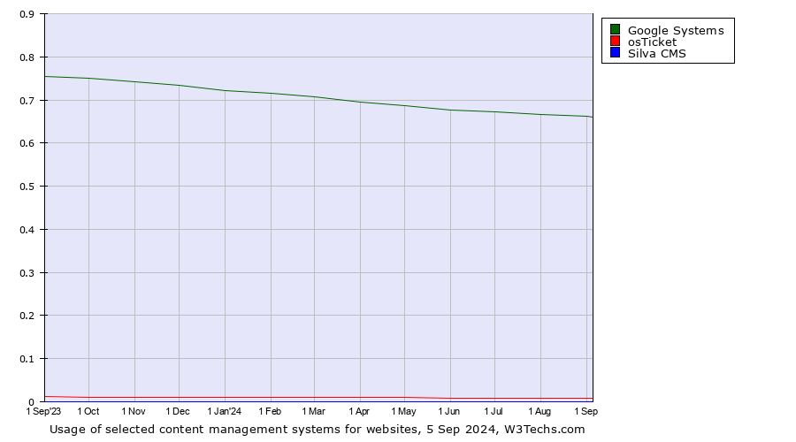 Historical trends in the usage of Google Systems vs. osTicket vs. Silva CMS