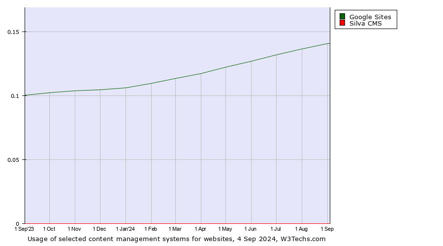 Historical trends in the usage of Google Sites vs. Silva CMS