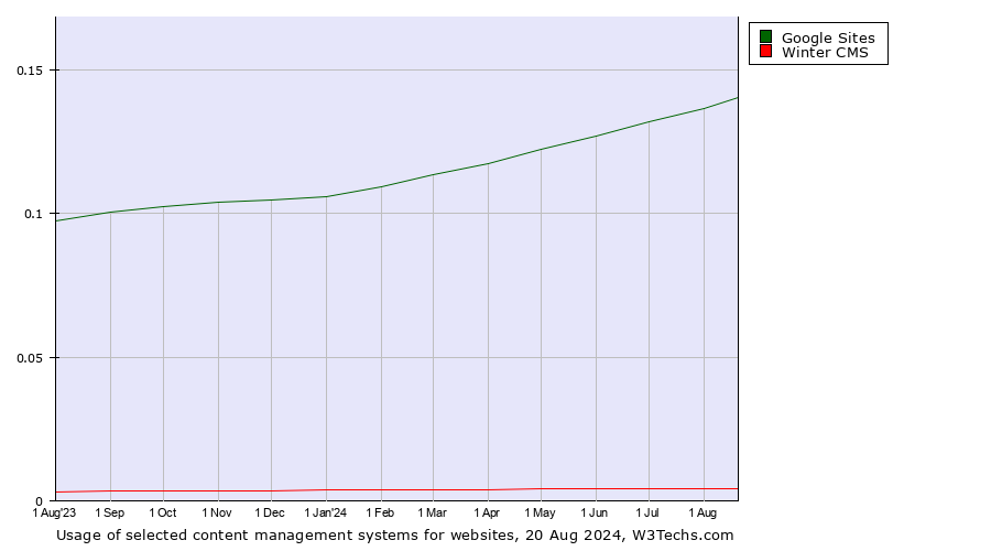 Historical trends in the usage of Google Sites vs. Winter CMS