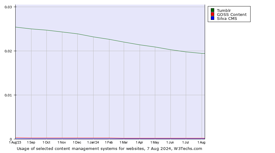 Historical trends in the usage of Tumblr vs. GOSS Content vs. Silva CMS