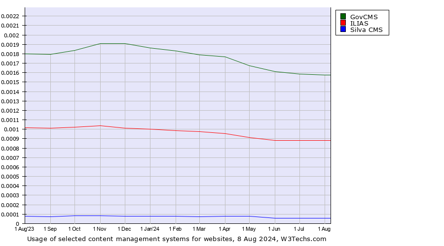 Historical trends in the usage of GovCMS vs. ILIAS vs. Silva CMS