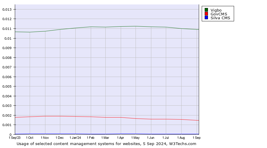 Historical trends in the usage of Vigbo vs. GovCMS vs. Silva CMS