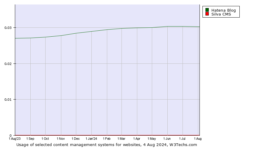 Historical trends in the usage of Hatena Blog vs. Silva CMS