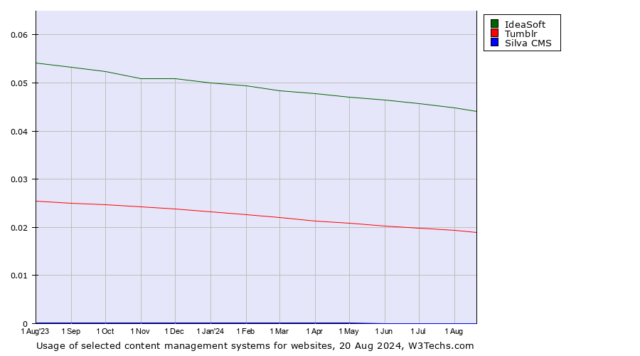 Historical trends in the usage of IdeaSoft vs. Tumblr vs. Silva CMS