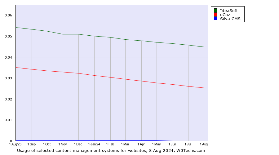 Historical trends in the usage of IdeaSoft vs. uCoz vs. Silva CMS