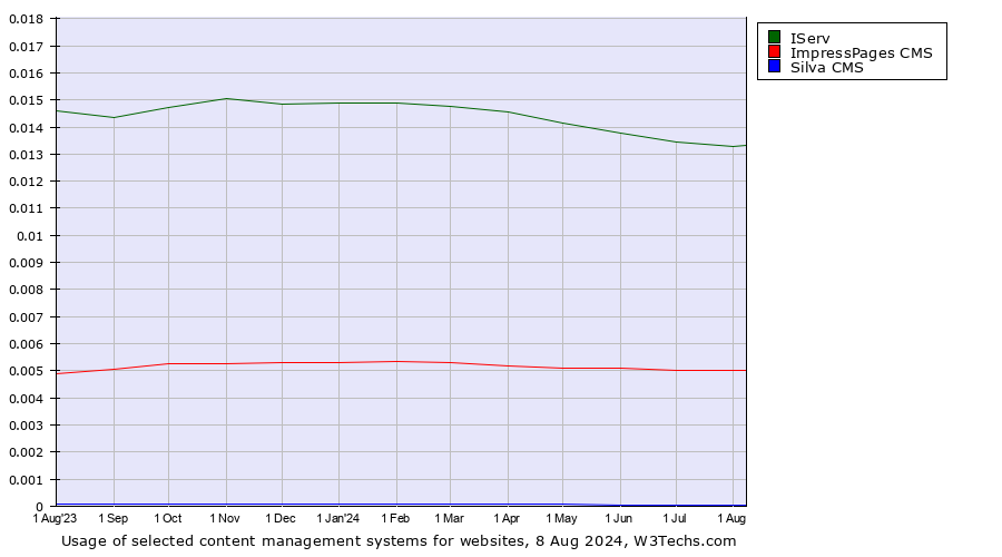 Historical trends in the usage of IServ vs. ImpressPages CMS vs. Silva CMS