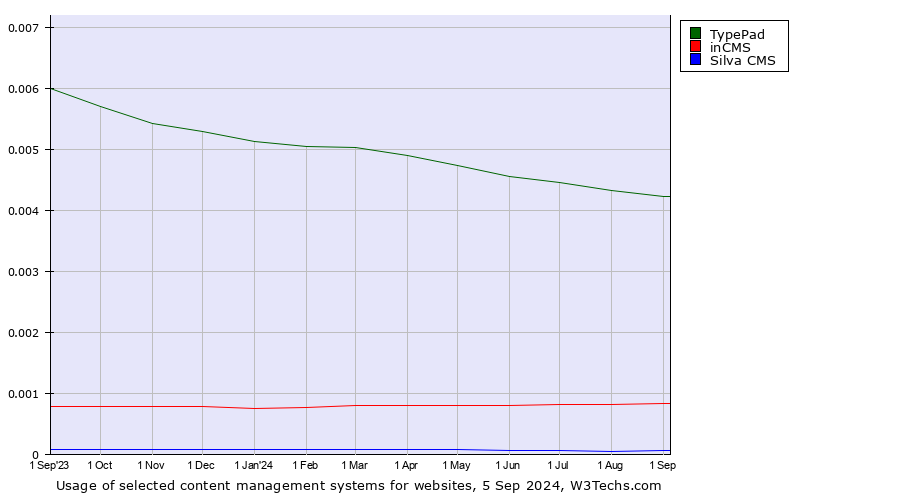 Historical trends in the usage of TypePad vs. inCMS vs. Silva CMS