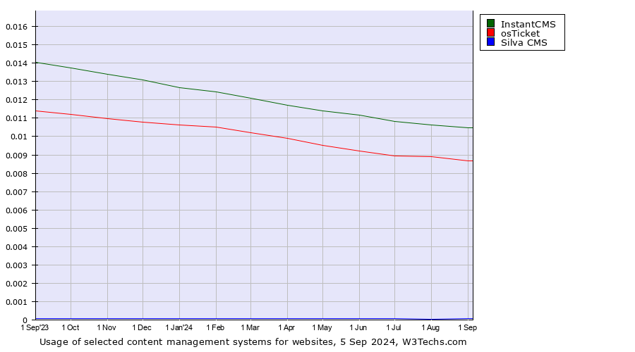 Historical trends in the usage of InstantCMS vs. osTicket vs. Silva CMS