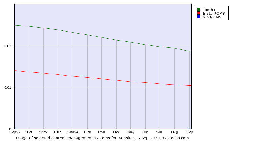 Historical trends in the usage of Tumblr vs. InstantCMS vs. Silva CMS