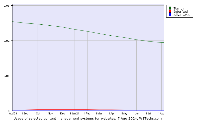 Historical trends in the usage of Tumblr vs. InterRed vs. Silva CMS