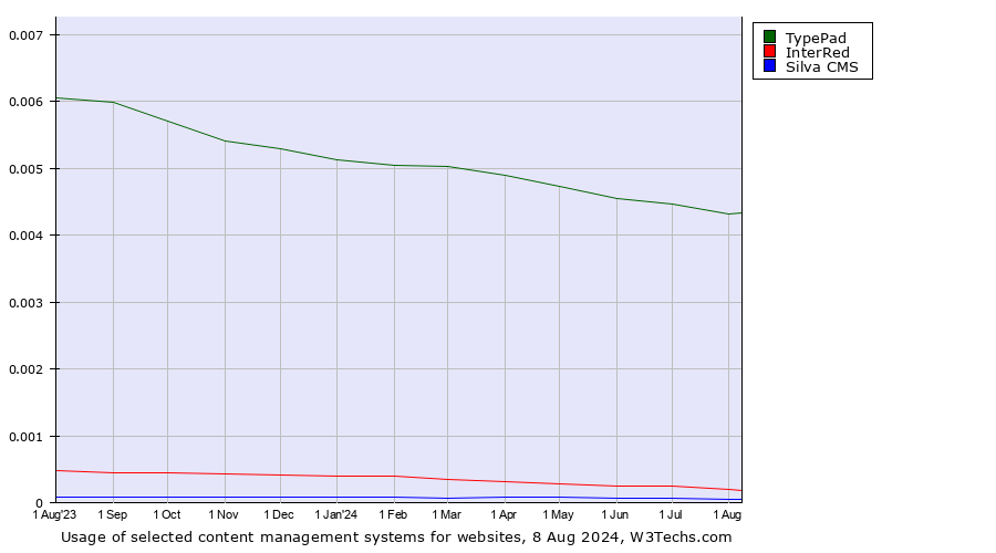 Historical trends in the usage of TypePad vs. InterRed vs. Silva CMS