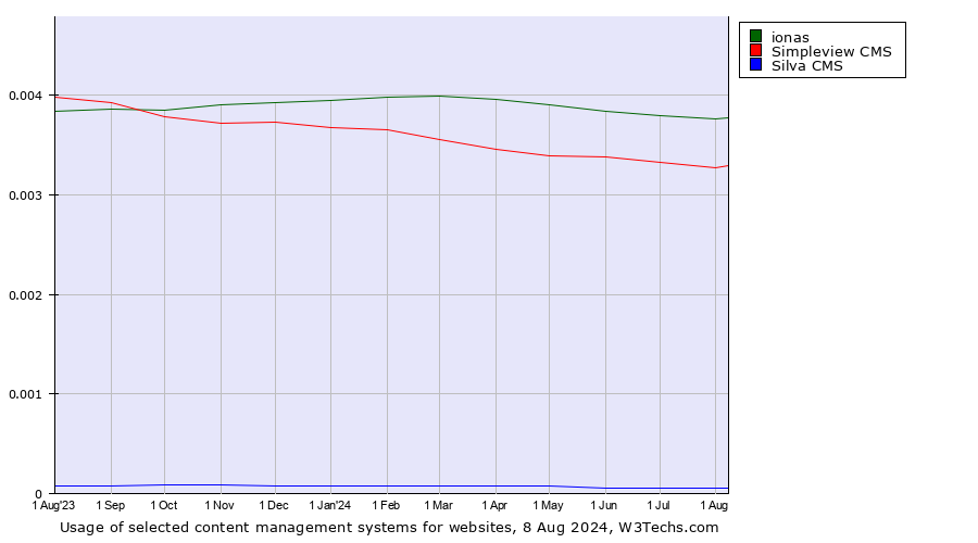 Historical trends in the usage of ionas vs. Simpleview CMS vs. Silva CMS