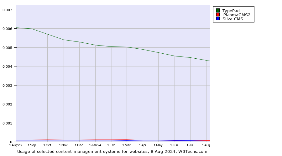 Historical trends in the usage of TypePad vs. iPlasmaCMS2 vs. Silva CMS