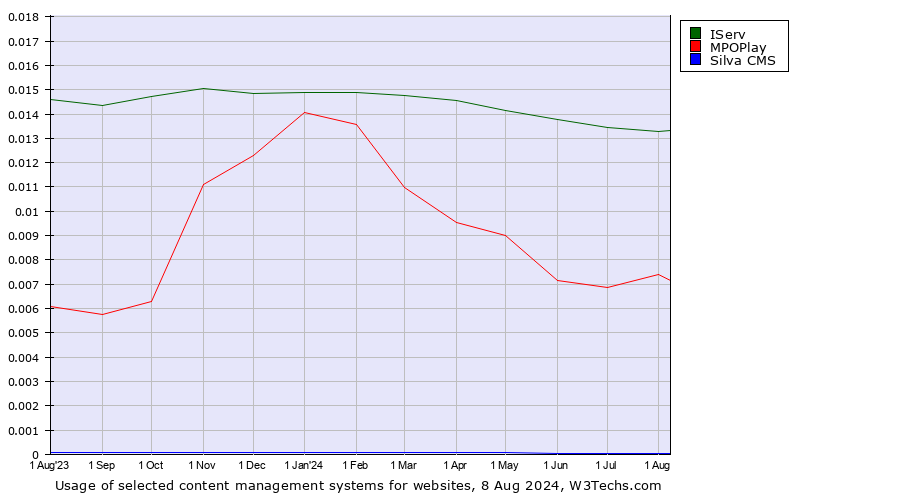 Historical trends in the usage of IServ vs. MPOPlay vs. Silva CMS