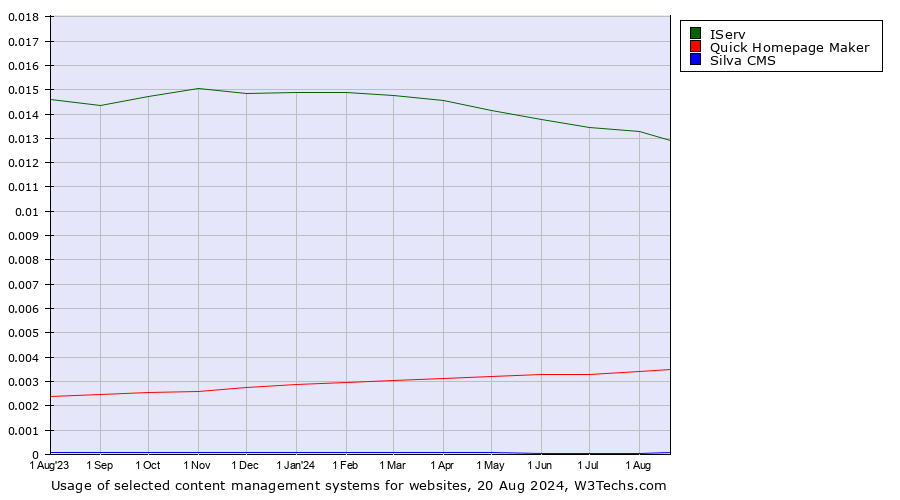 Historical trends in the usage of IServ vs. Quick Homepage Maker vs. Silva CMS